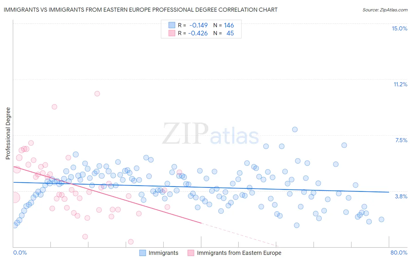 Immigrants vs Immigrants from Eastern Europe Professional Degree