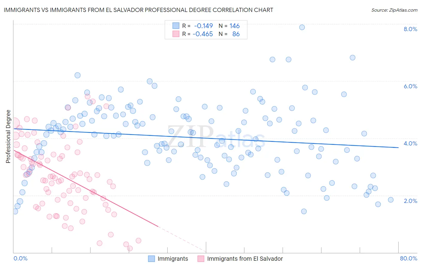 Immigrants vs Immigrants from El Salvador Professional Degree
