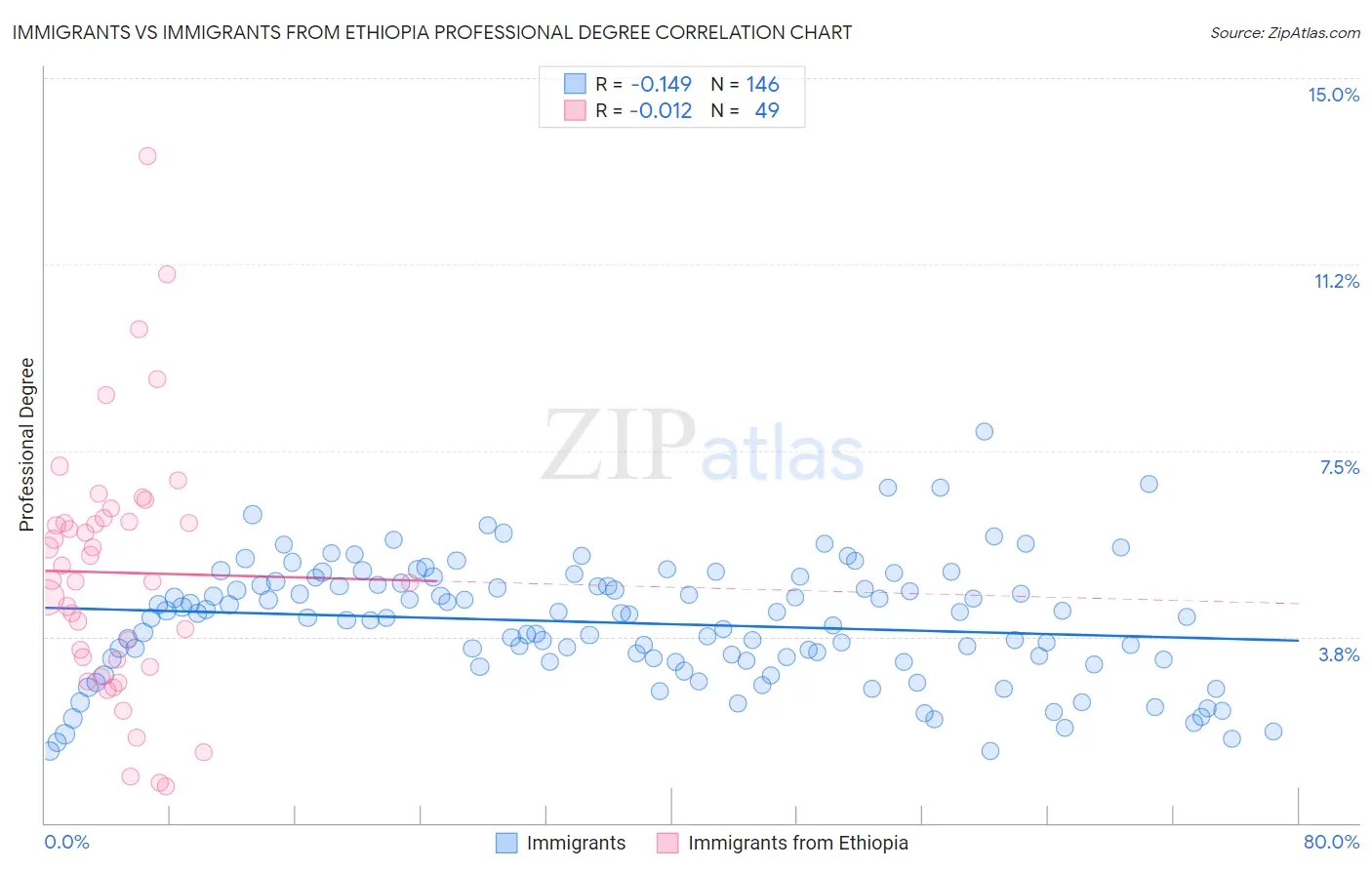 Immigrants vs Immigrants from Ethiopia Professional Degree