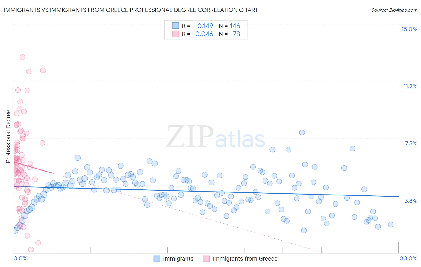Immigrants vs Immigrants from Greece Professional Degree
