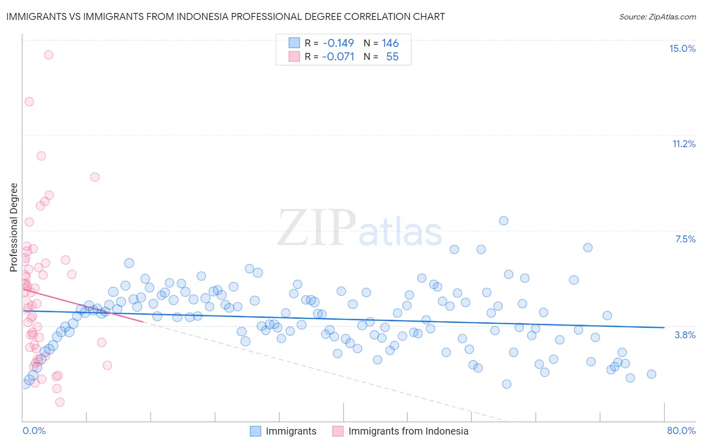 Immigrants vs Immigrants from Indonesia Professional Degree