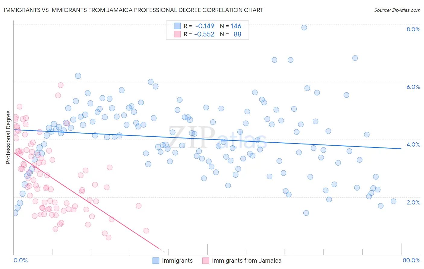 Immigrants vs Immigrants from Jamaica Professional Degree