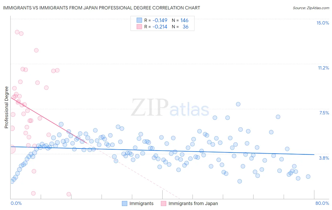 Immigrants vs Immigrants from Japan Professional Degree