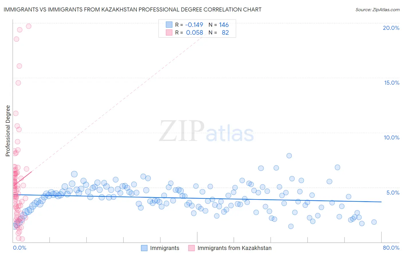 Immigrants vs Immigrants from Kazakhstan Professional Degree