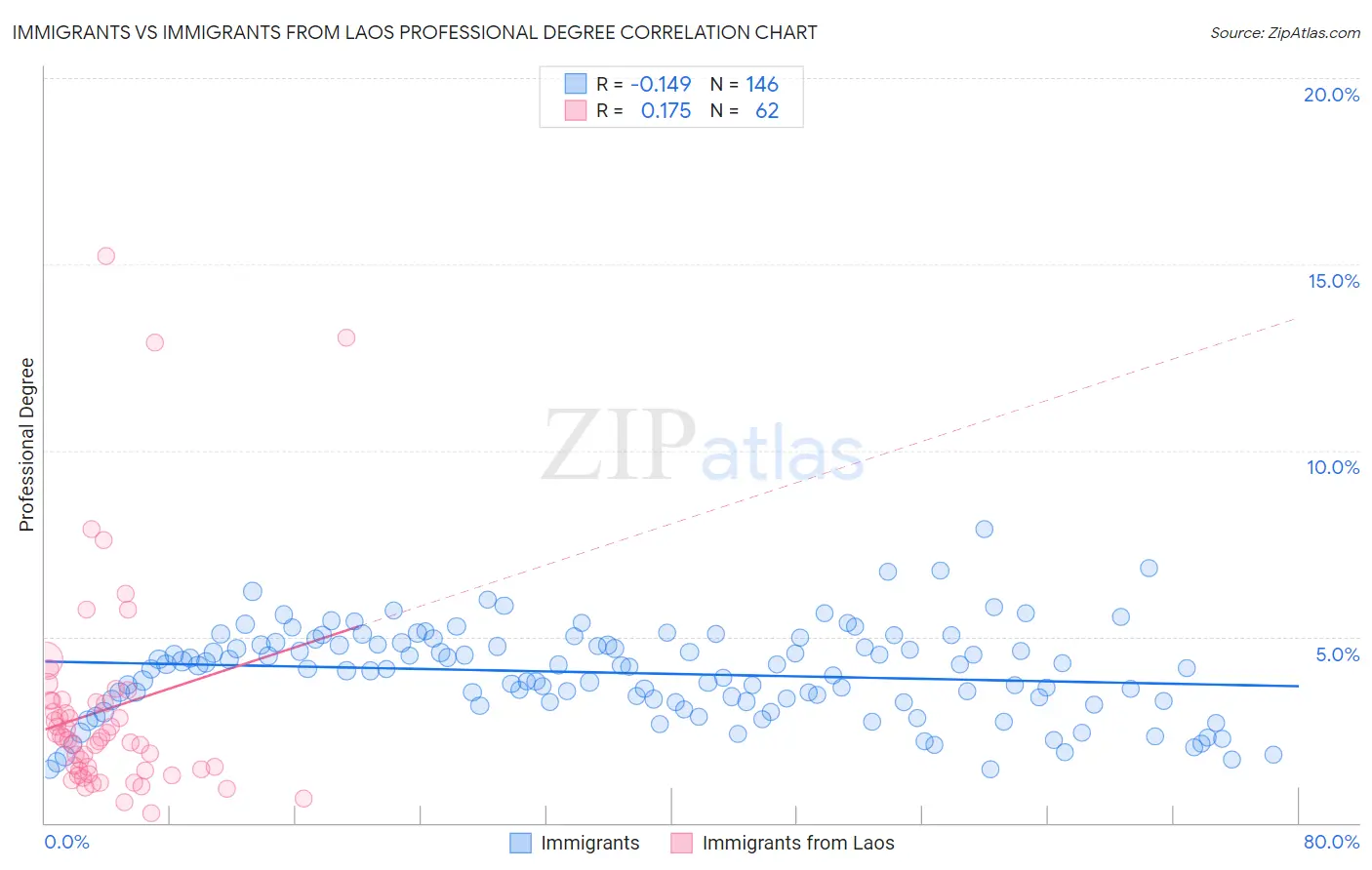 Immigrants vs Immigrants from Laos Professional Degree