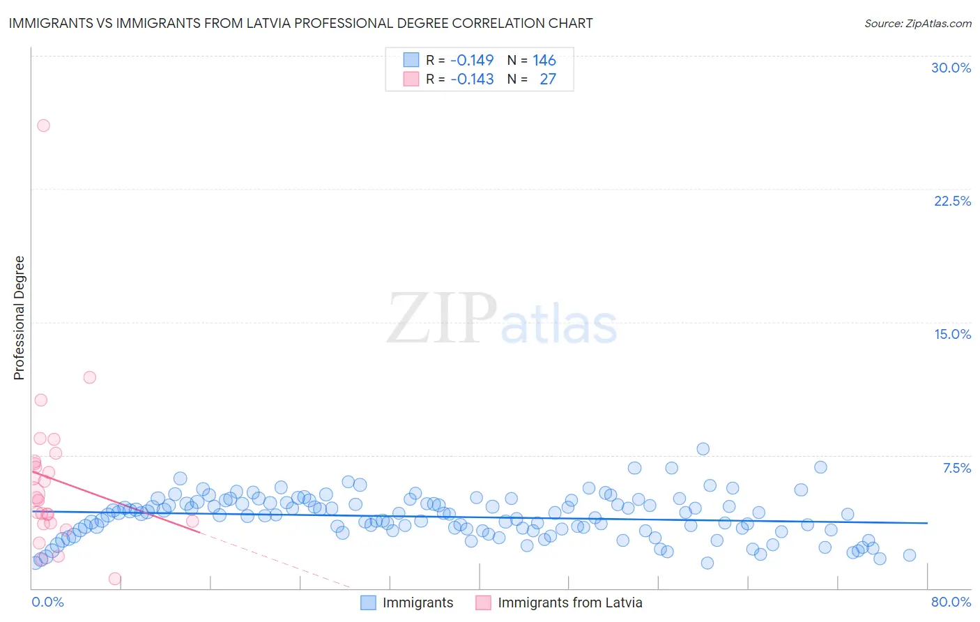 Immigrants vs Immigrants from Latvia Professional Degree