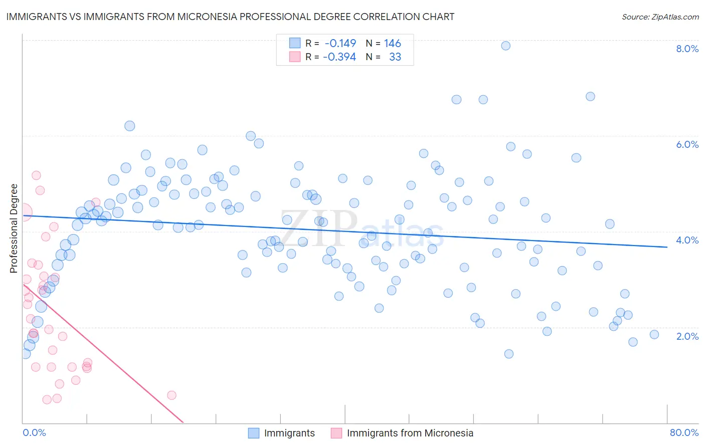Immigrants vs Immigrants from Micronesia Professional Degree