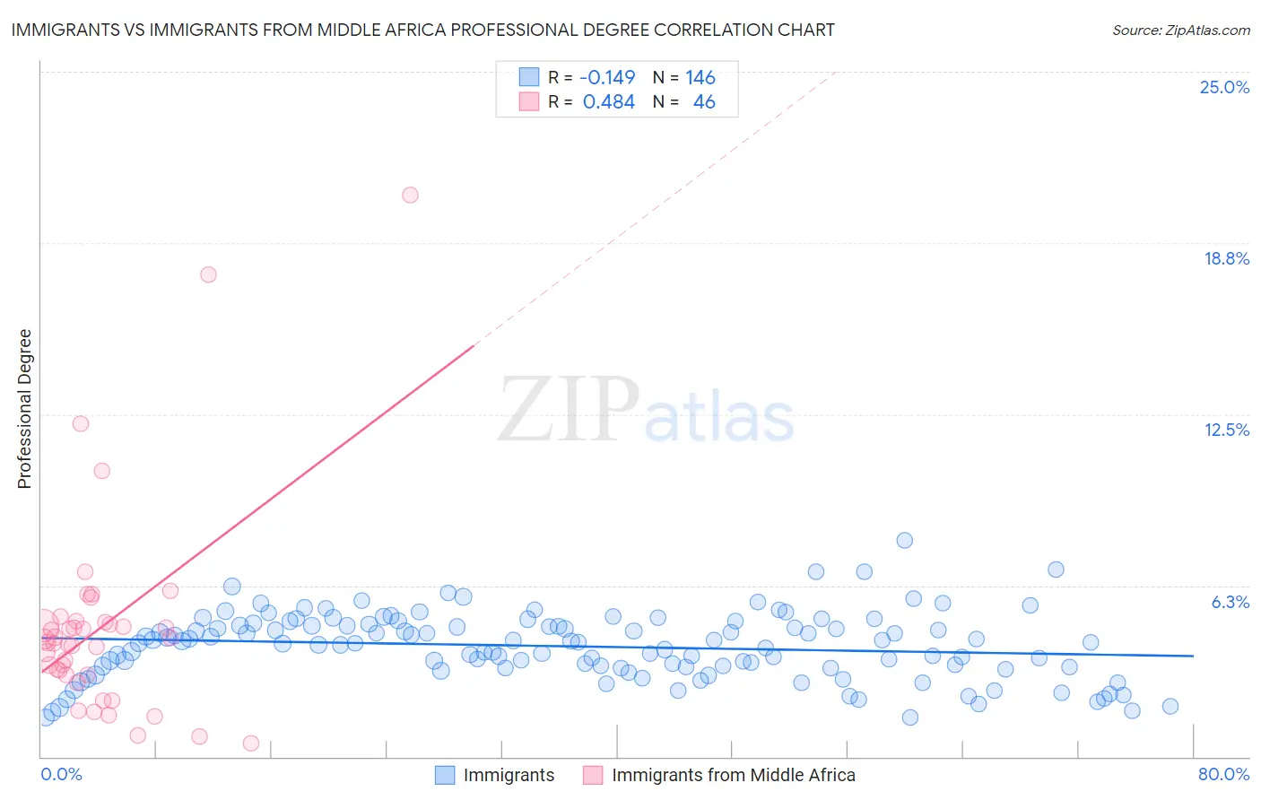 Immigrants vs Immigrants from Middle Africa Professional Degree