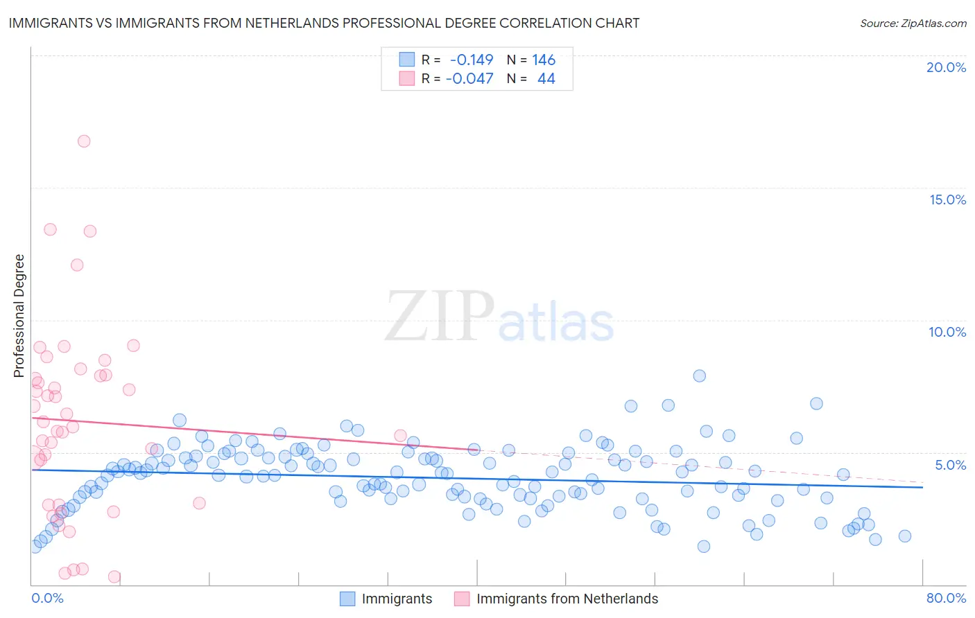 Immigrants vs Immigrants from Netherlands Professional Degree