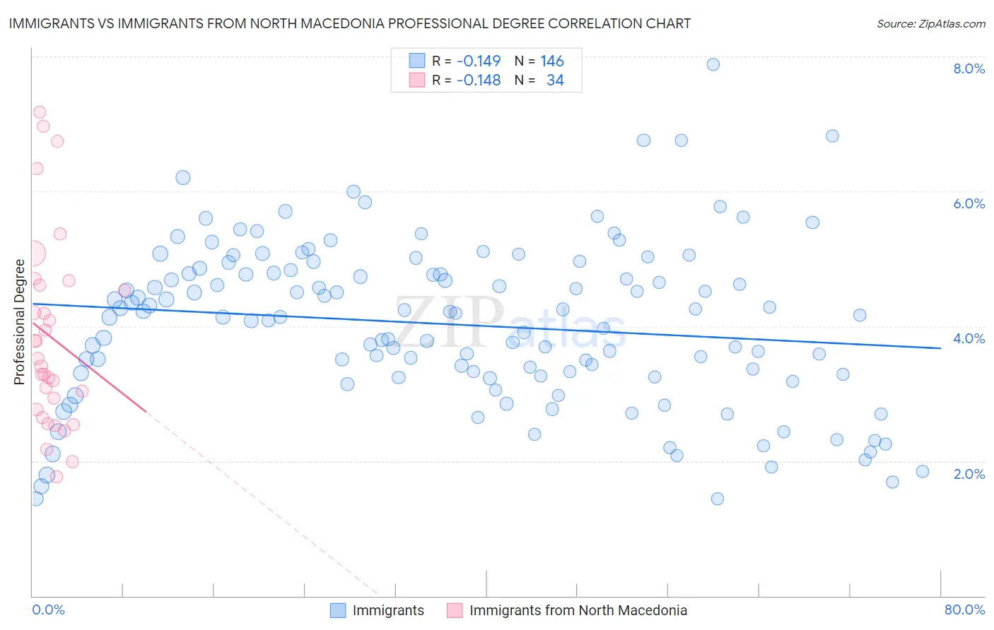 Immigrants vs Immigrants from North Macedonia Professional Degree