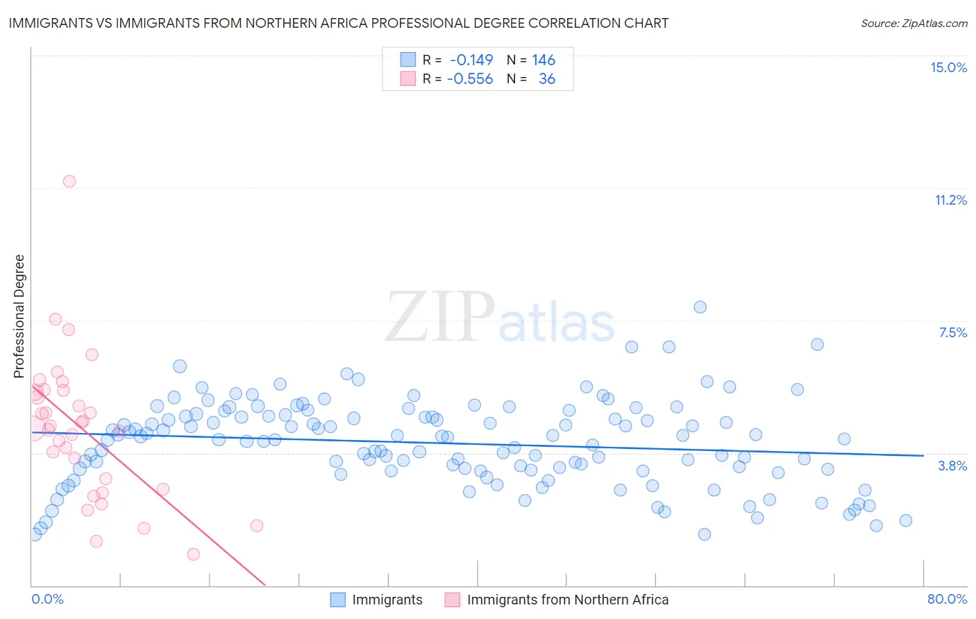 Immigrants vs Immigrants from Northern Africa Professional Degree