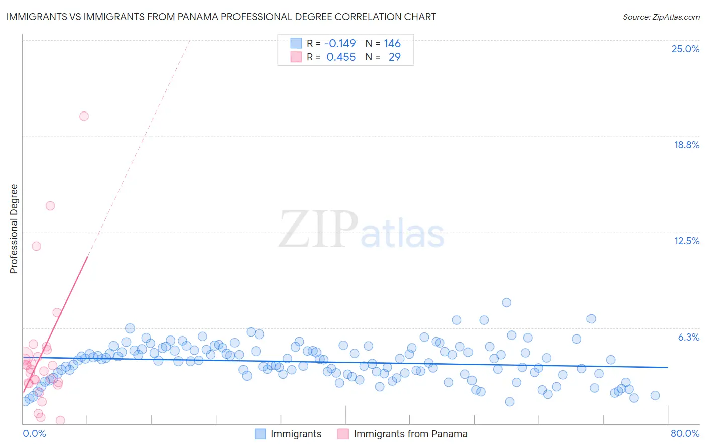 Immigrants vs Immigrants from Panama Professional Degree