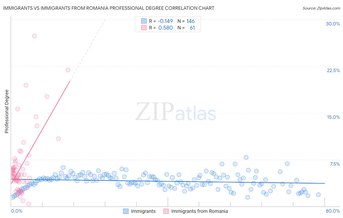 Immigrants vs Immigrants from Romania Professional Degree