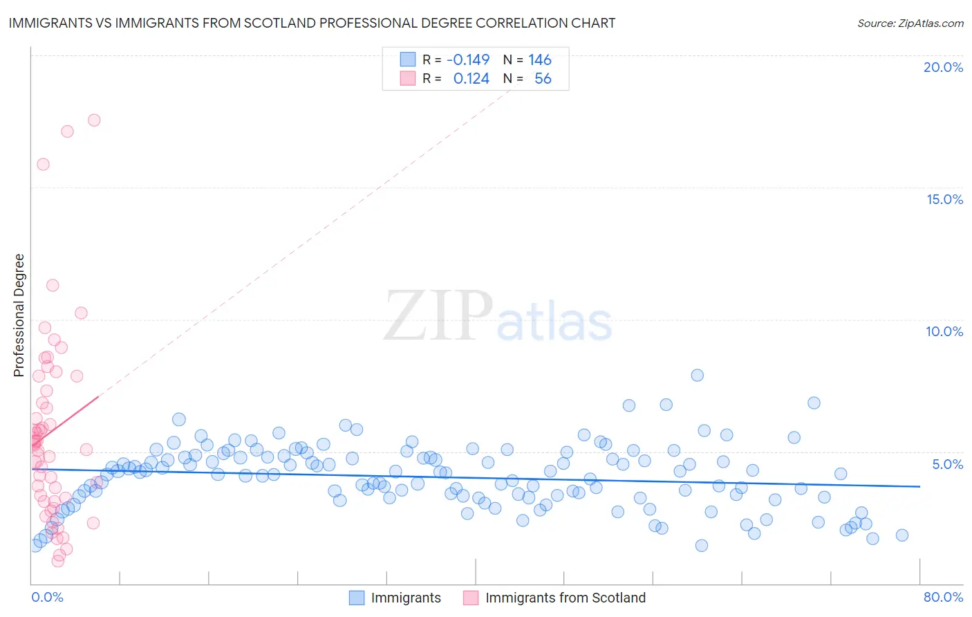 Immigrants vs Immigrants from Scotland Professional Degree
