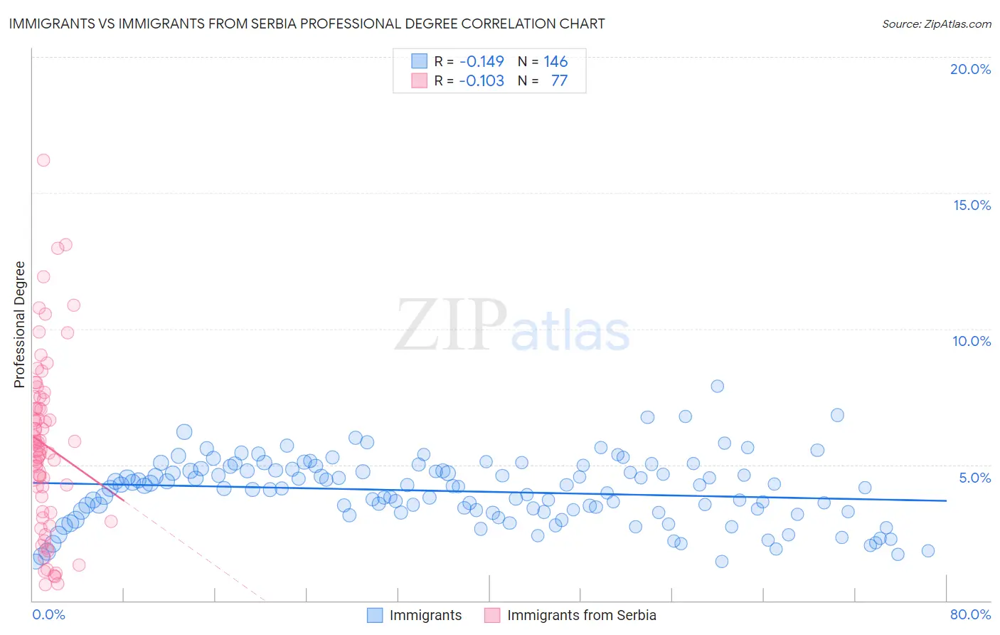 Immigrants vs Immigrants from Serbia Professional Degree