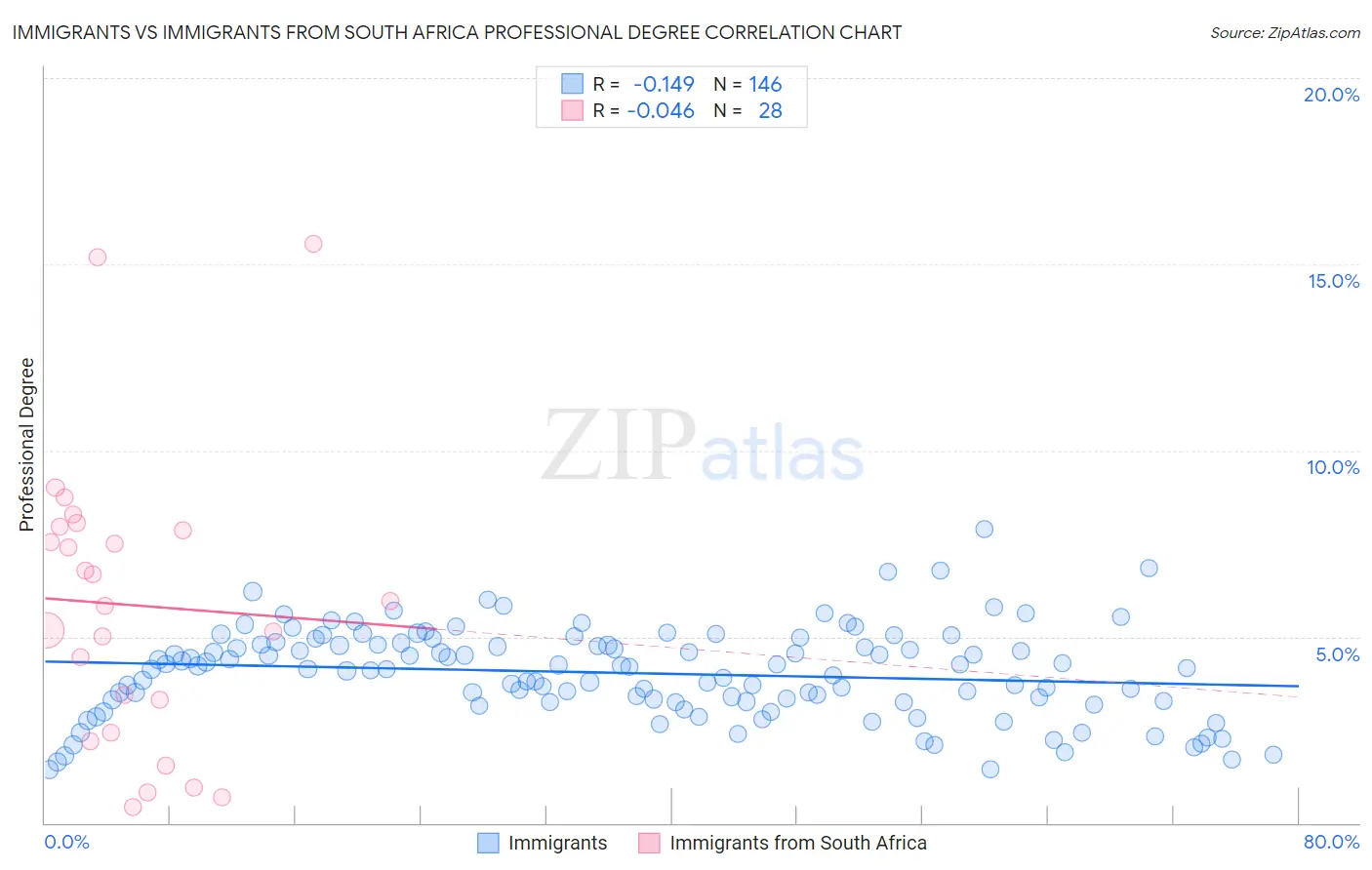 Immigrants vs Immigrants from South Africa Professional Degree