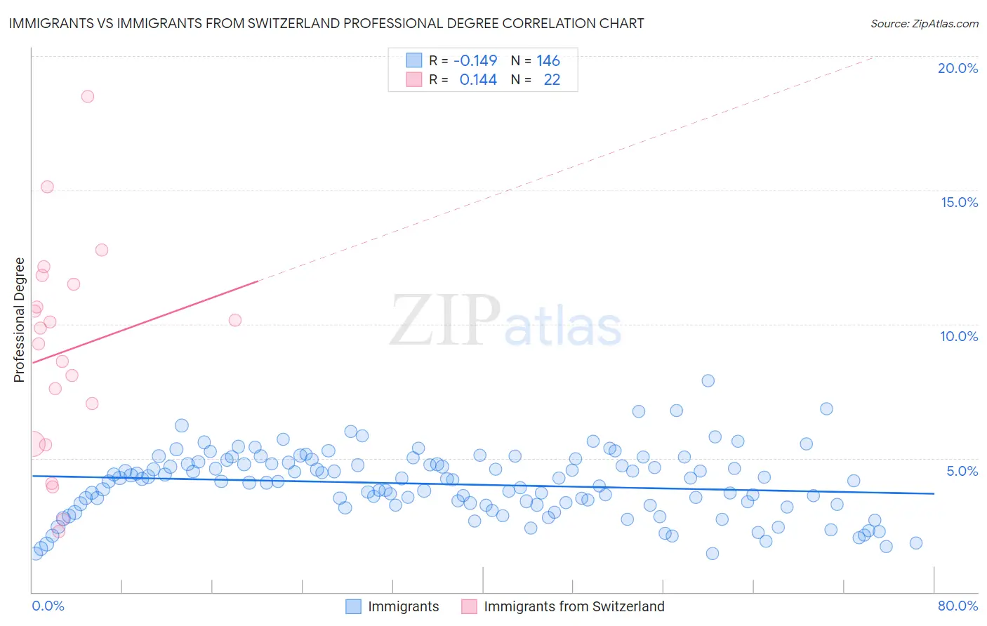 Immigrants vs Immigrants from Switzerland Professional Degree