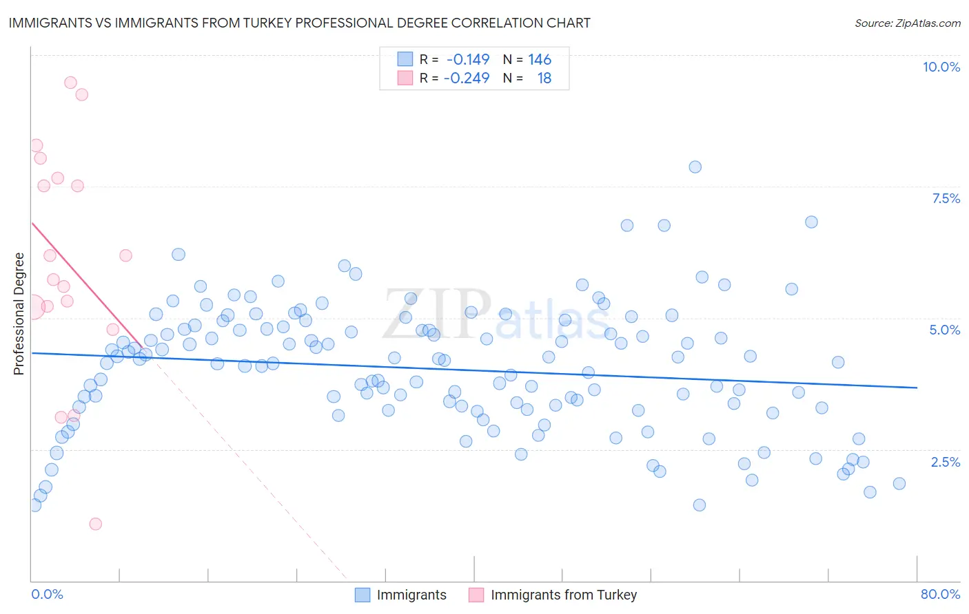 Immigrants vs Immigrants from Turkey Professional Degree