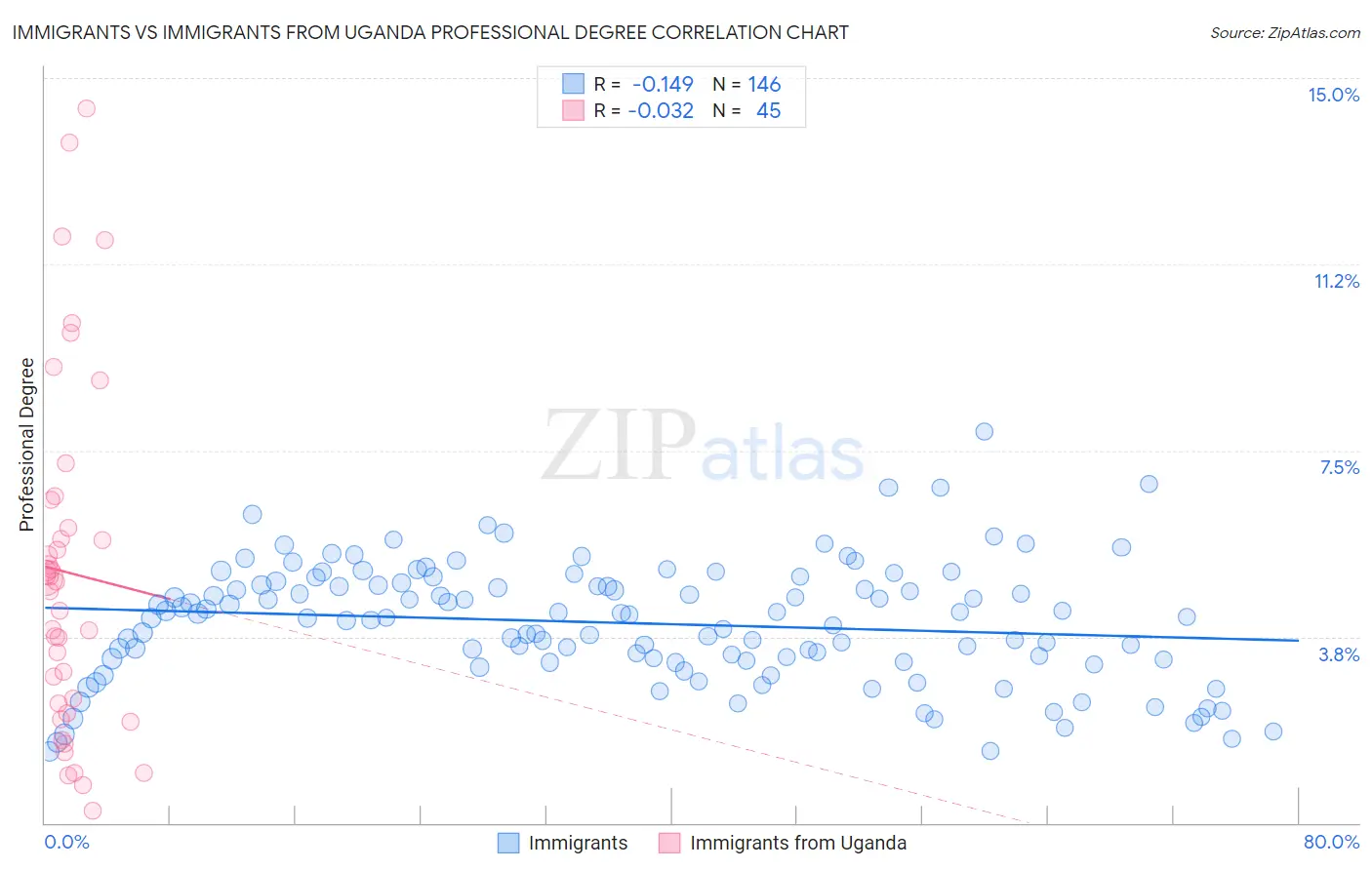 Immigrants vs Immigrants from Uganda Professional Degree