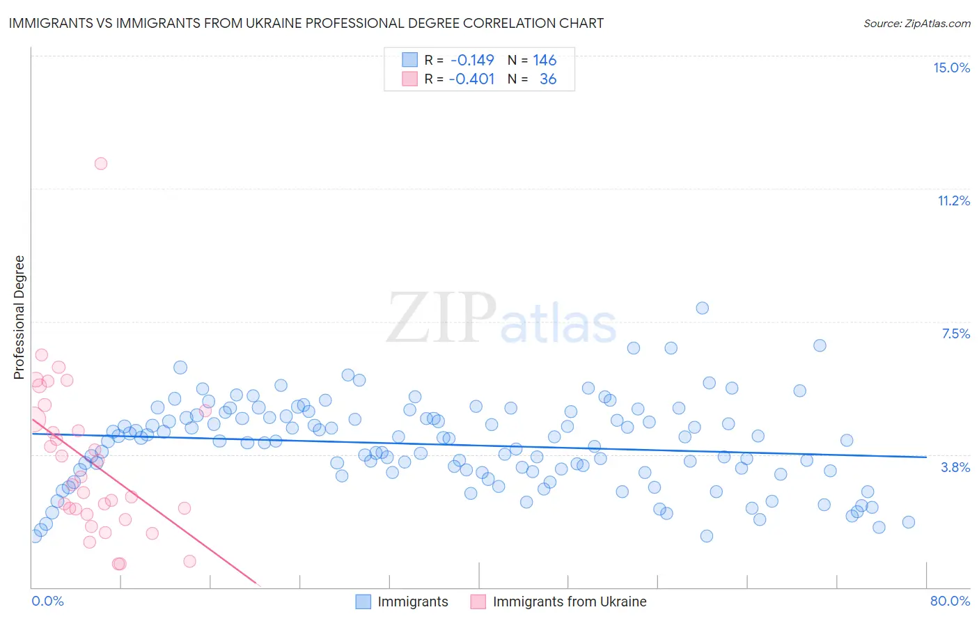 Immigrants vs Immigrants from Ukraine Professional Degree