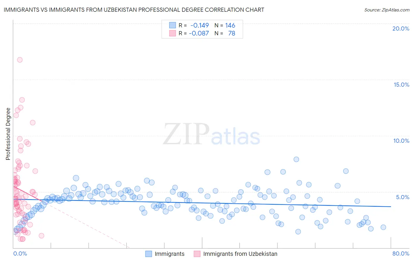 Immigrants vs Immigrants from Uzbekistan Professional Degree
