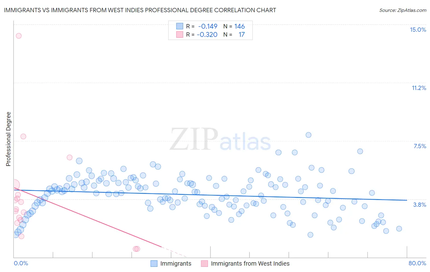 Immigrants vs Immigrants from West Indies Professional Degree