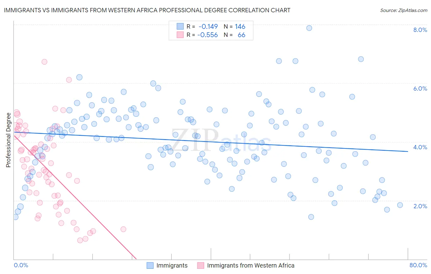 Immigrants vs Immigrants from Western Africa Professional Degree