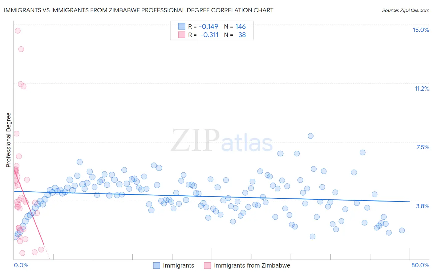 Immigrants vs Immigrants from Zimbabwe Professional Degree