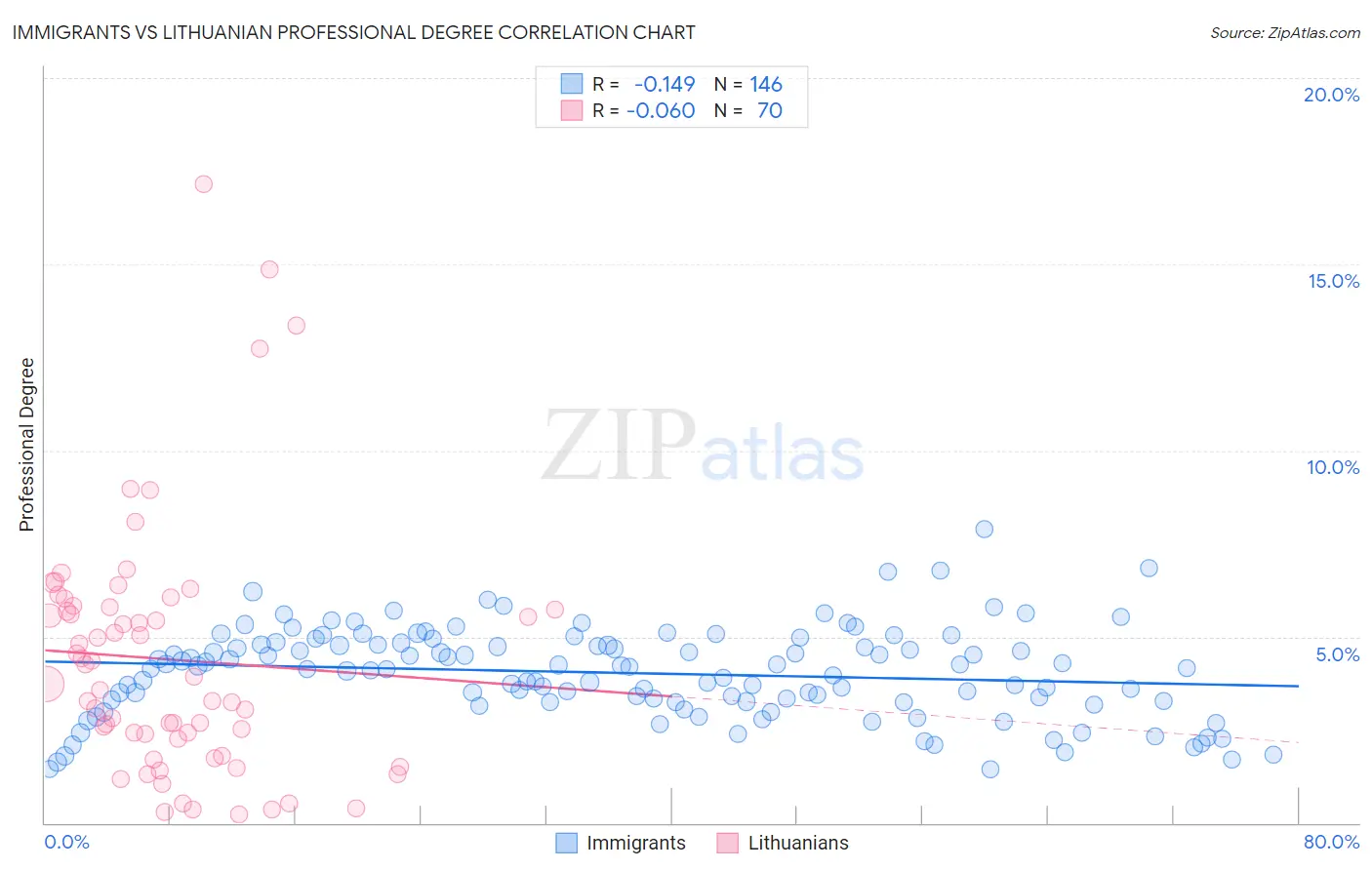 Immigrants vs Lithuanian Professional Degree