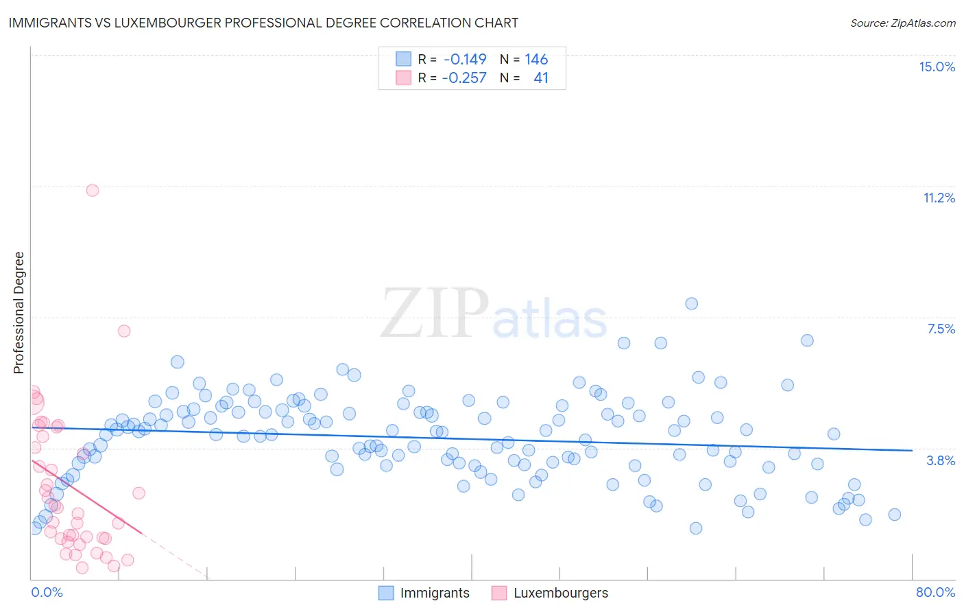 Immigrants vs Luxembourger Professional Degree