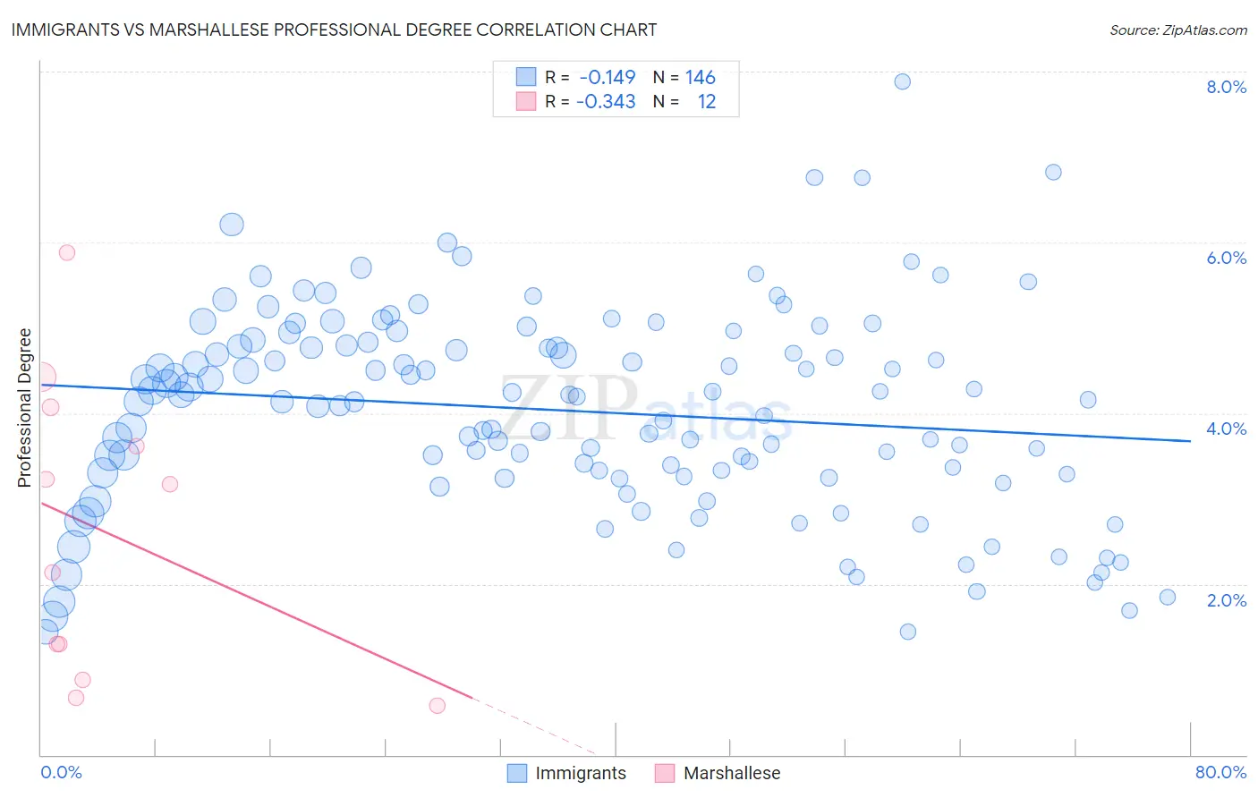 Immigrants vs Marshallese Professional Degree
