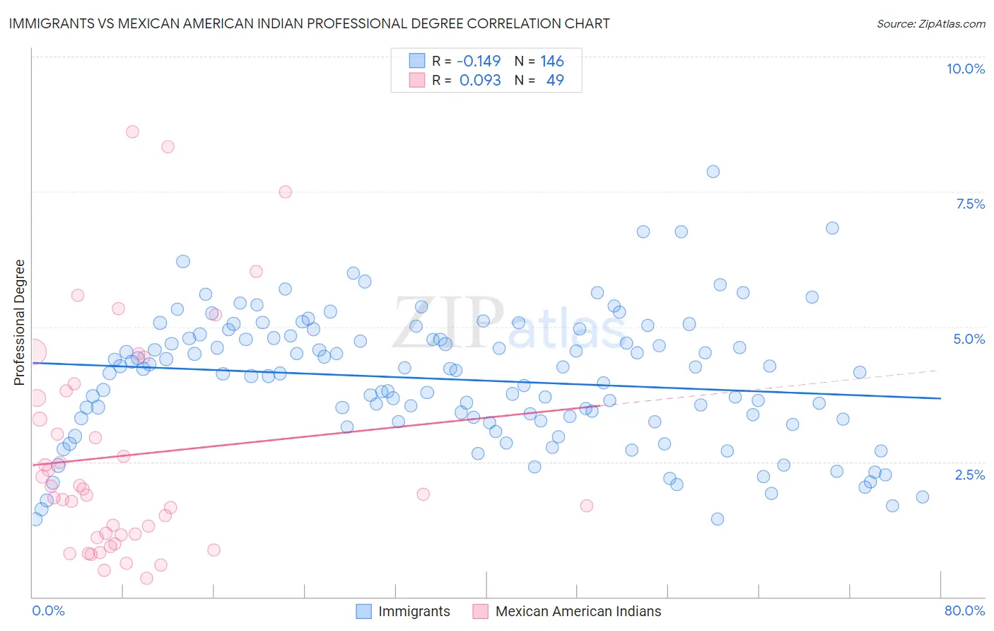 Immigrants vs Mexican American Indian Professional Degree