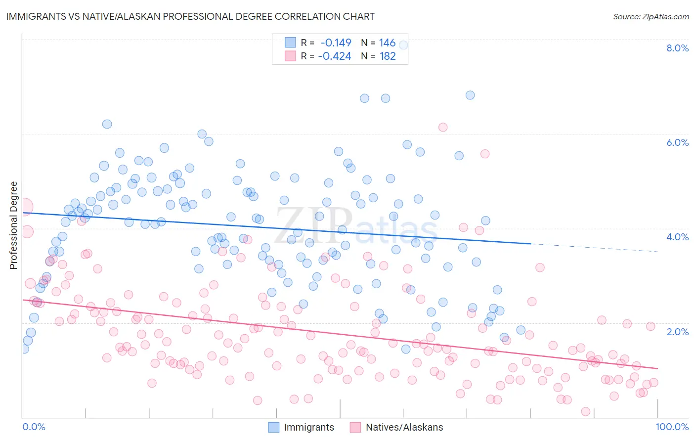 Immigrants vs Native/Alaskan Professional Degree