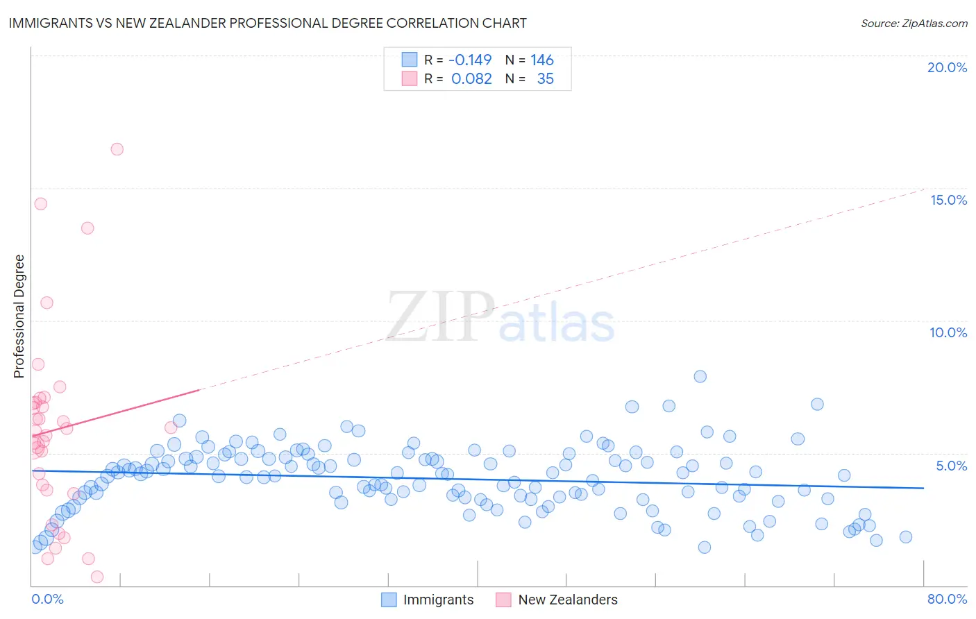 Immigrants vs New Zealander Professional Degree
