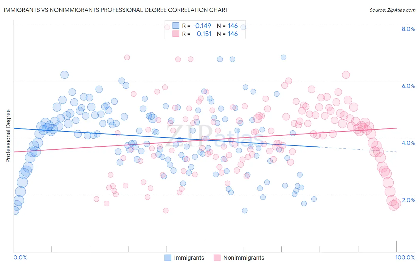 Immigrants vs Nonimmigrants Professional Degree