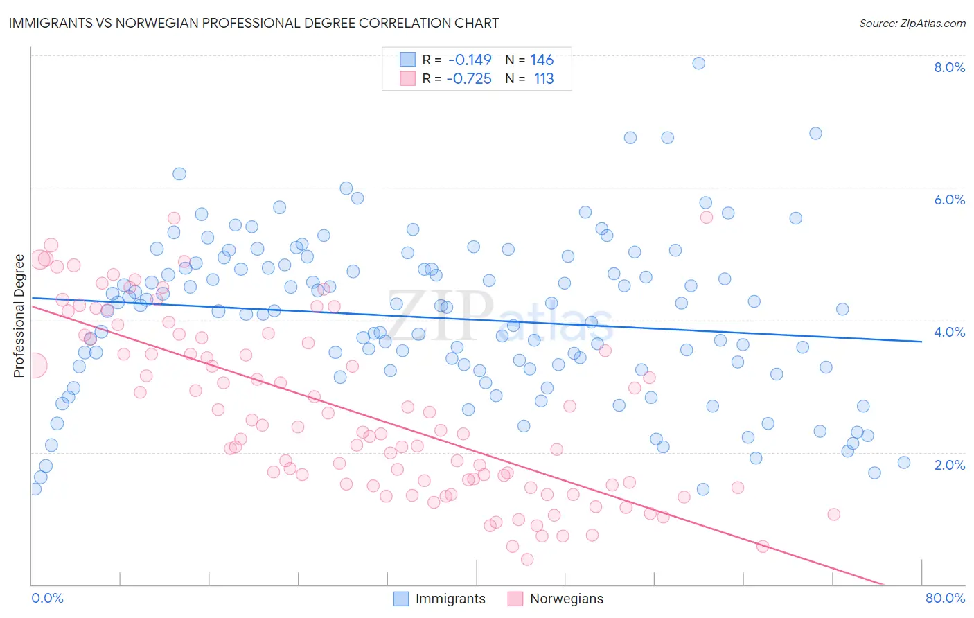 Immigrants vs Norwegian Professional Degree
