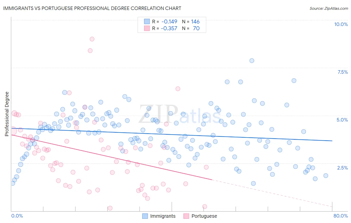 Immigrants vs Portuguese Professional Degree