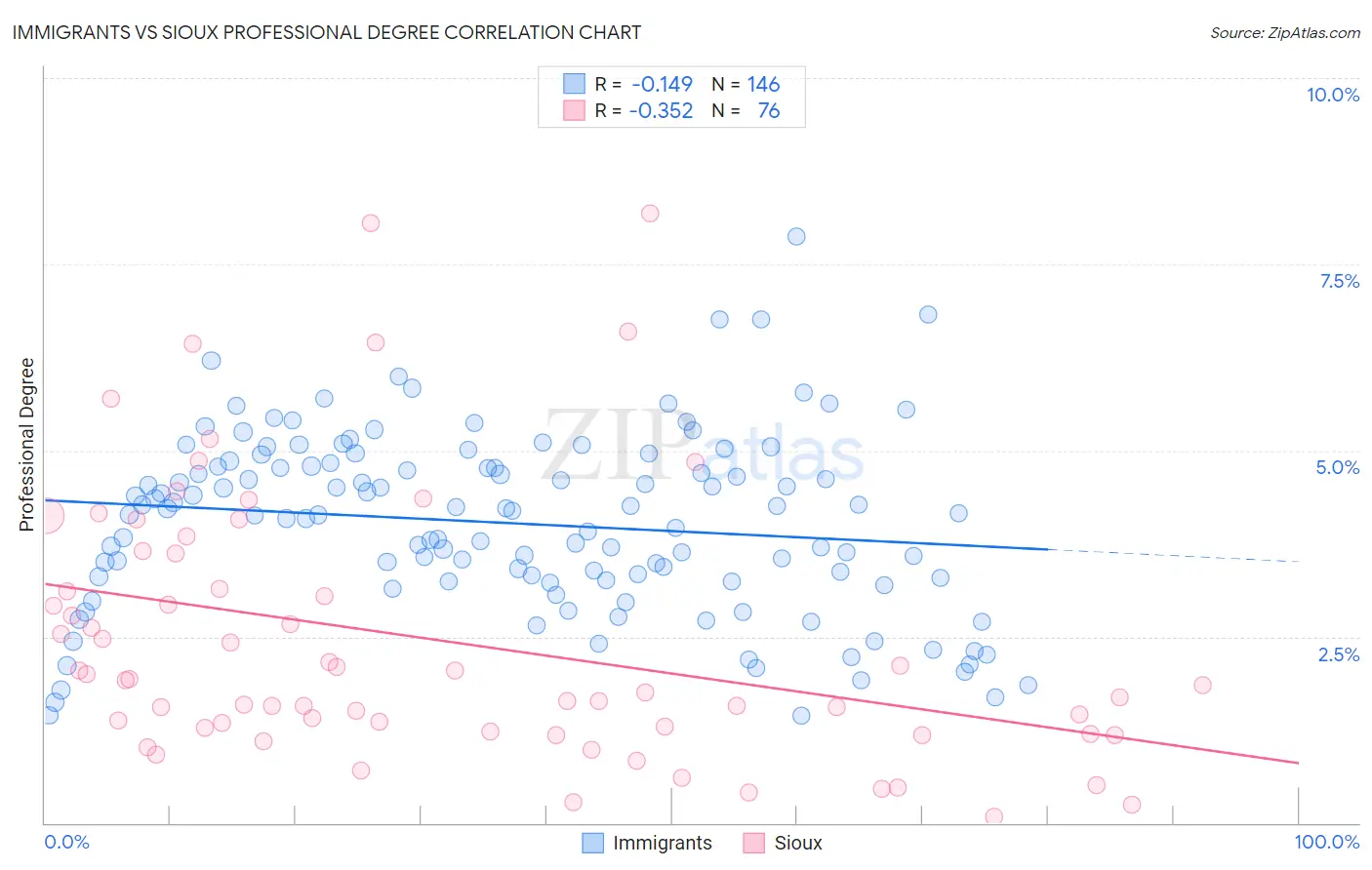 Immigrants vs Sioux Professional Degree