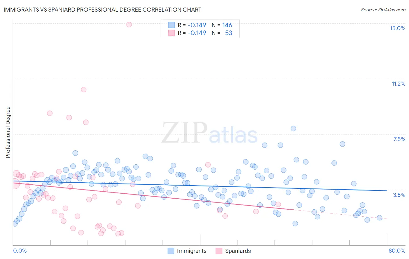Immigrants vs Spaniard Professional Degree