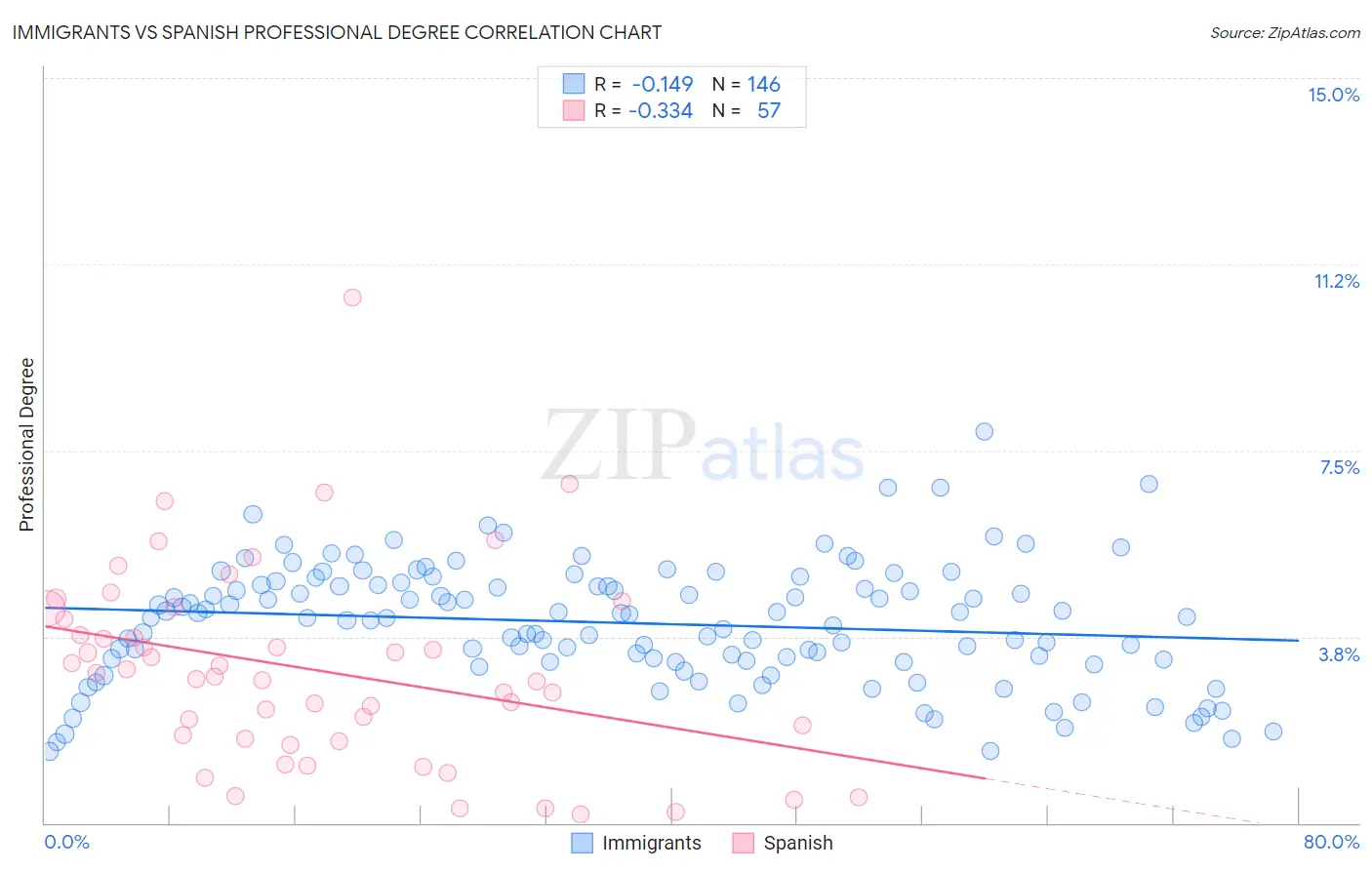 Immigrants vs Spanish Professional Degree