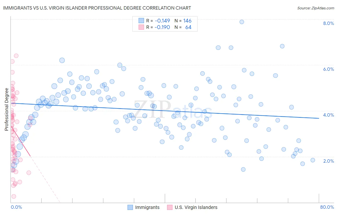 Immigrants vs U.S. Virgin Islander Professional Degree