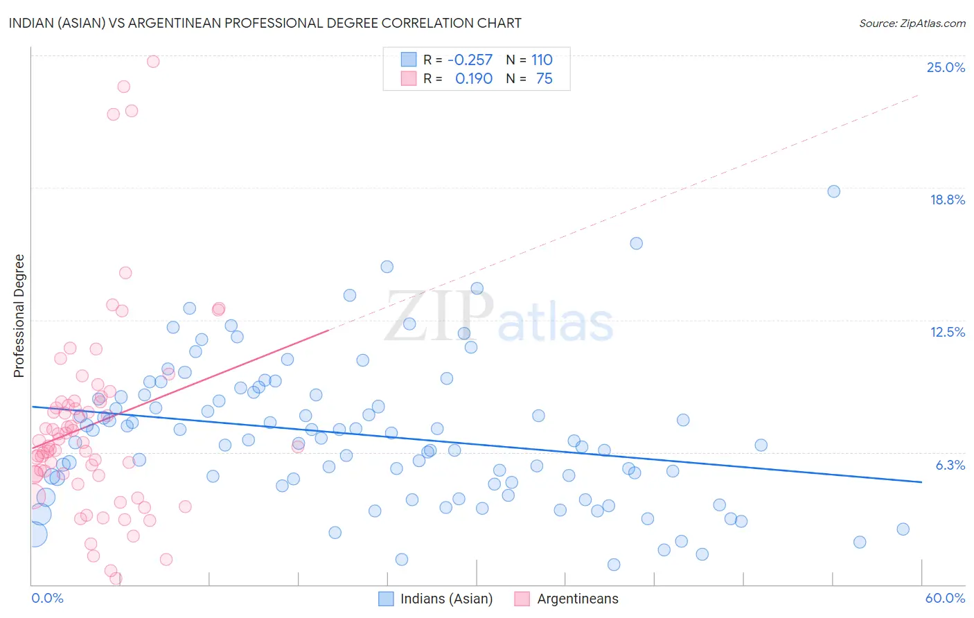 Indian (Asian) vs Argentinean Professional Degree