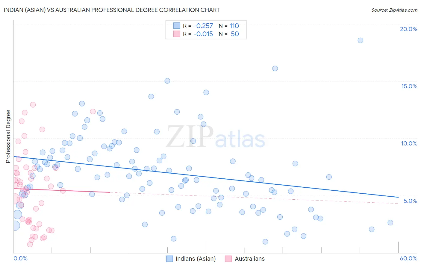 Indian (Asian) vs Australian Professional Degree