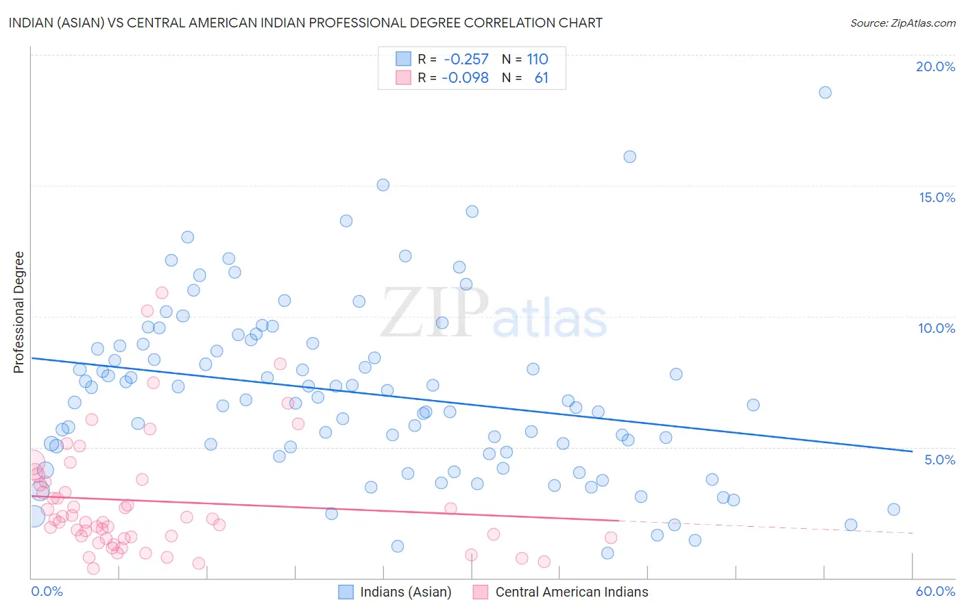 Indian (Asian) vs Central American Indian Professional Degree