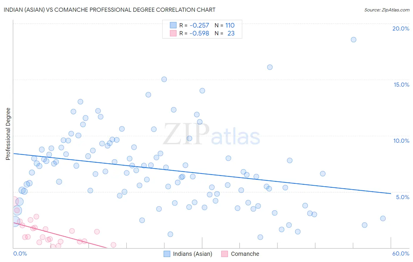 Indian (Asian) vs Comanche Professional Degree