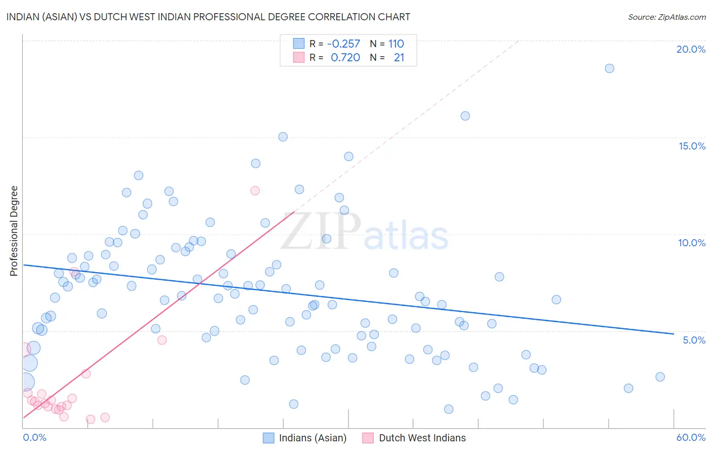 Indian (Asian) vs Dutch West Indian Professional Degree