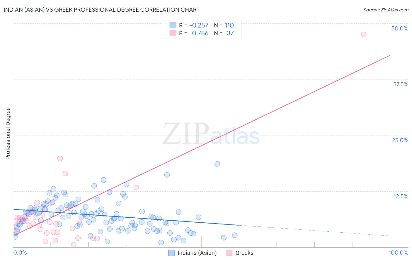 Indian (Asian) vs Greek Professional Degree