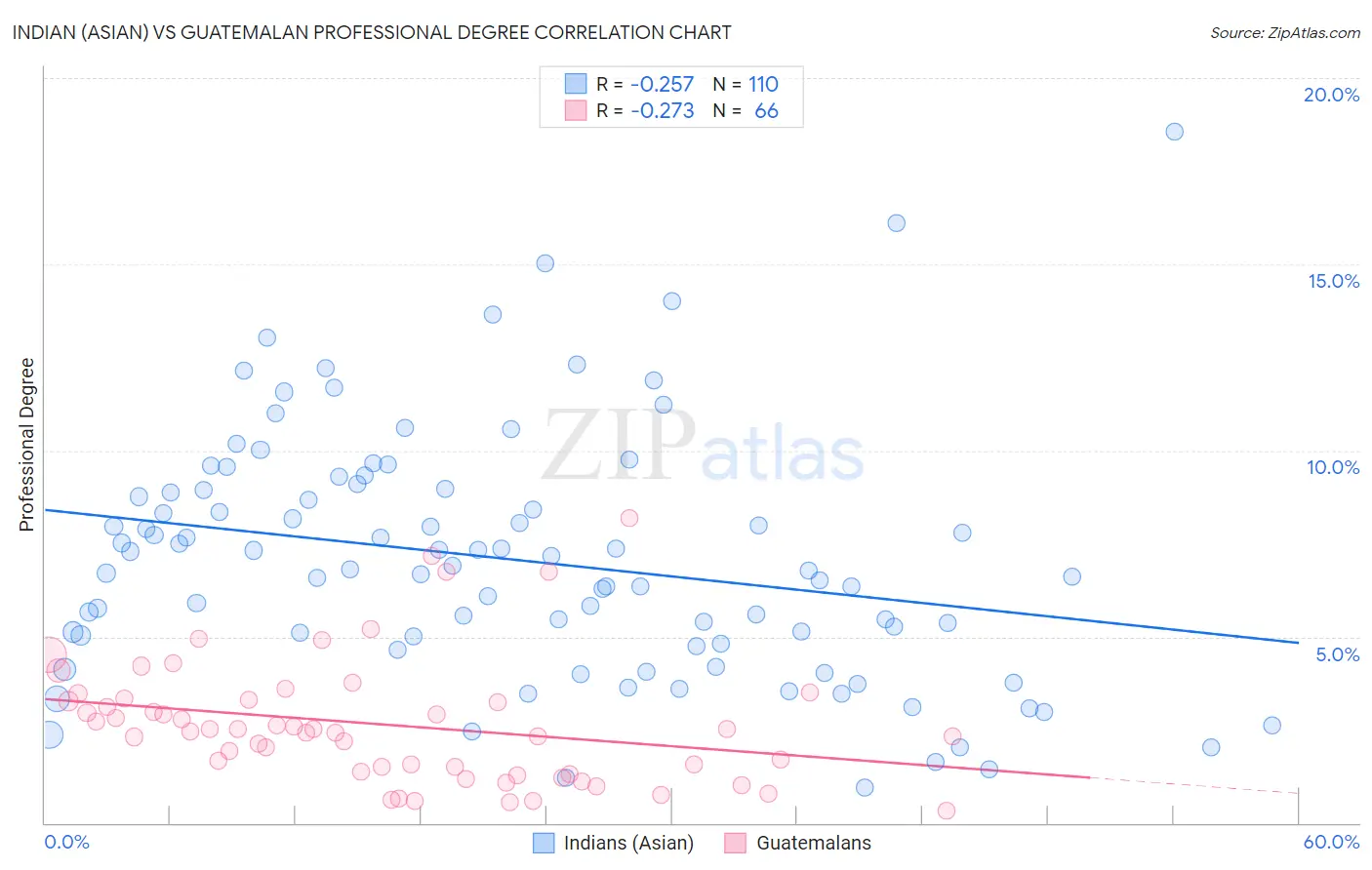 Indian (Asian) vs Guatemalan Professional Degree