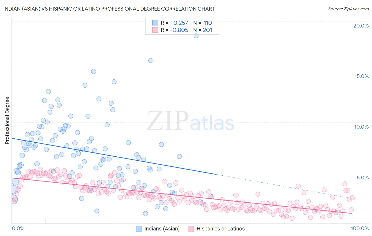 Indian (Asian) vs Hispanic or Latino Professional Degree