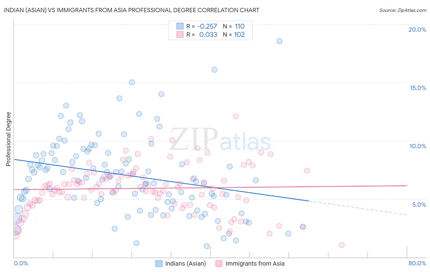 Indian (Asian) vs Immigrants from Asia Professional Degree